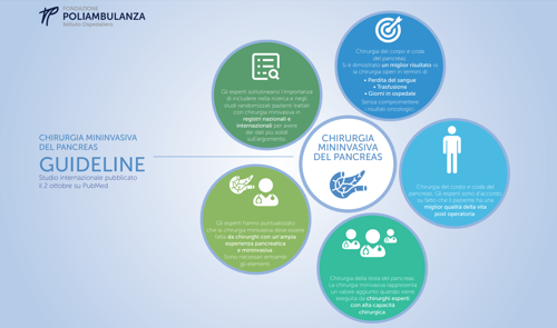 Pancreas, ecco le prime Linee Guida al mondo sulla chirurgia mininvasiva 