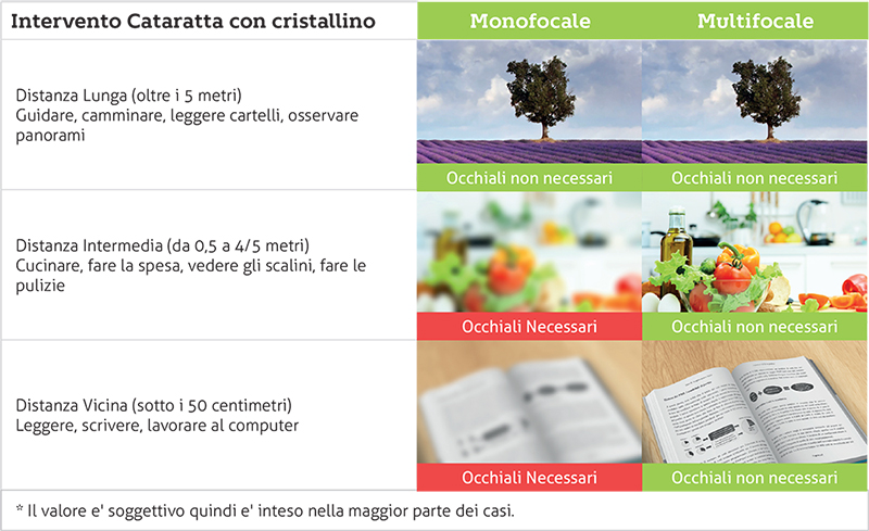 Chirurgia Cataratta IOl Multifocali Poliambulanza