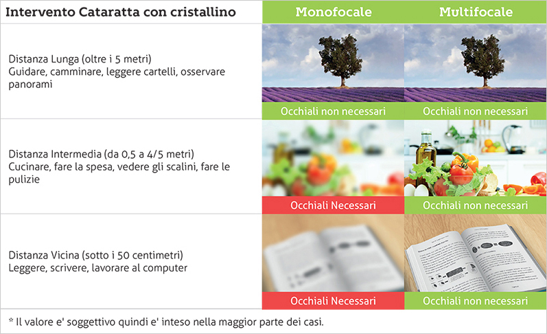Intervento Cataratta IOL Multifocali Poliambulanza