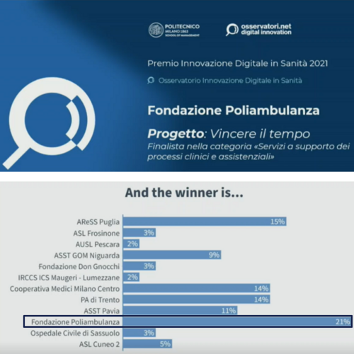 Premio Innovazione Digitale in Sanità 2021: il primo posto va a Poliambulanza 