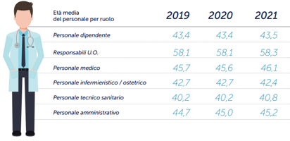 età media personale Poliambulanza
