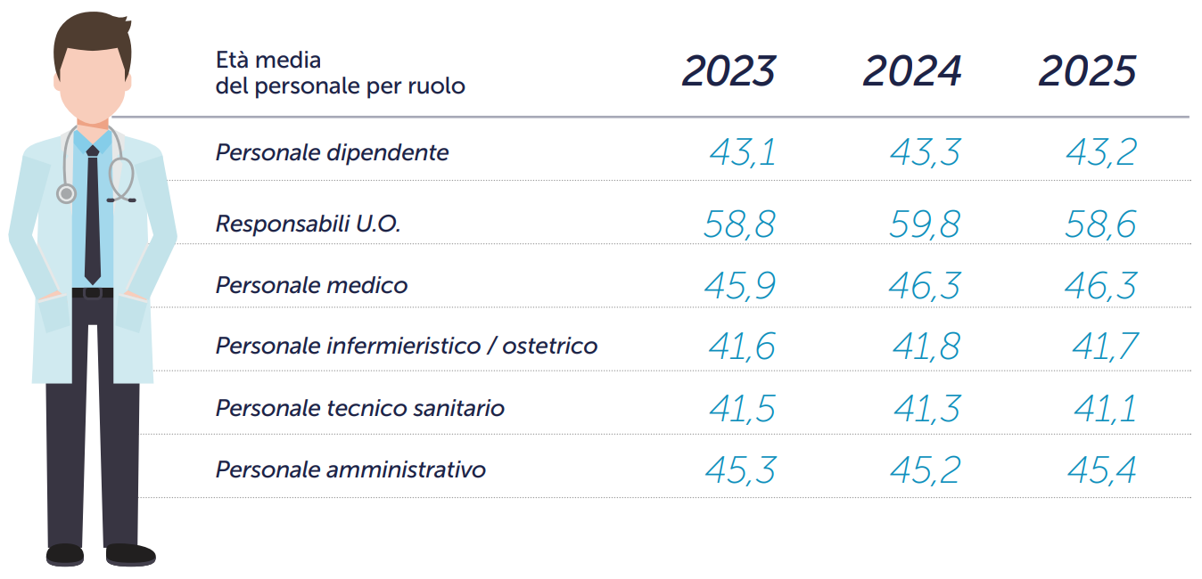 età media personale Poliambulanza